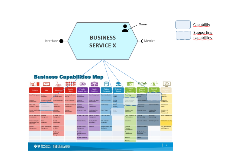 Business Service formed around a business capability